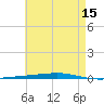 Fort Walton Beach tide chart for Friday, May 15, 2026