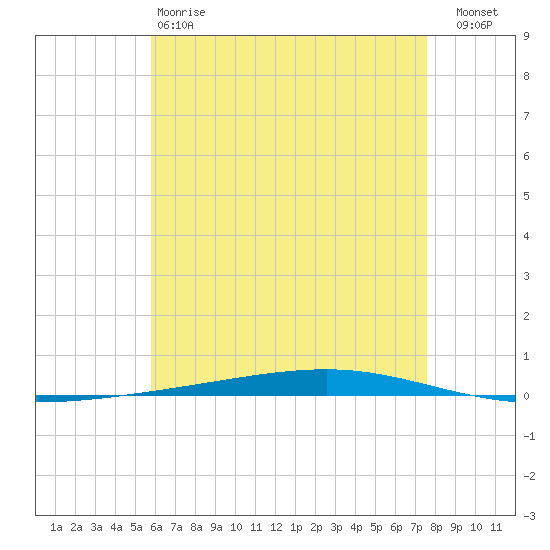 Fort Walton Beach tide chart for Sunday, May 17, 2026
