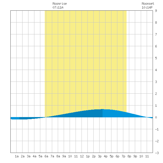 Fort Walton Beach tide chart for Monday, May 18, 2026