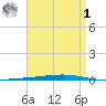 Fort Walton Beach tide chart for Friday, May 1, 2026