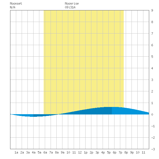 Fort Walton Beach tide chart for Wednesday, May 20, 2026
