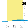 Fort Walton Beach tide chart for Wednesday, May 20, 2026