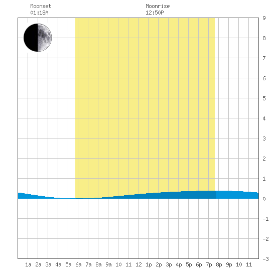 Fort Walton Beach tide chart for Saturday, May 23, 2026