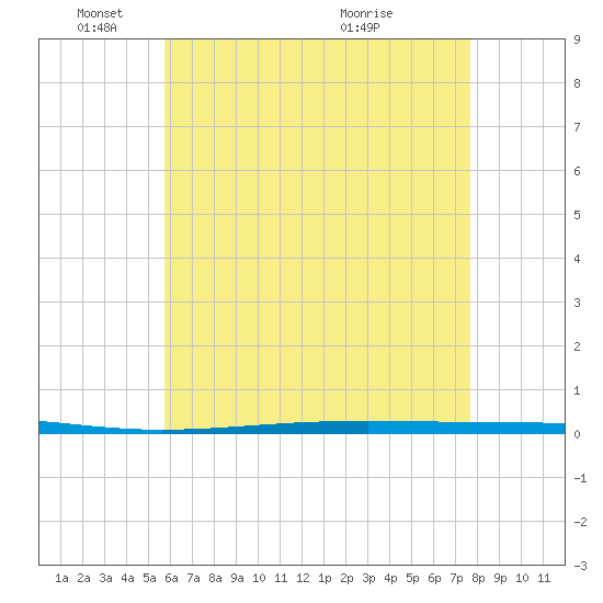 Fort Walton Beach tide chart for Sunday, May 24, 2026
