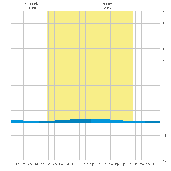 Fort Walton Beach tide chart for Monday, May 25, 2026