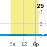 Fort Walton Beach tide chart for Monday, May 25, 2026