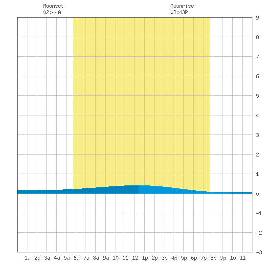 Fort Walton Beach tide chart for Tuesday, May 26, 2026