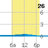 Fort Walton Beach tide chart for Tuesday, May 26, 2026