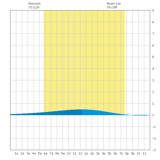 Fort Walton Beach tide chart for Wednesday, May 27, 2026
