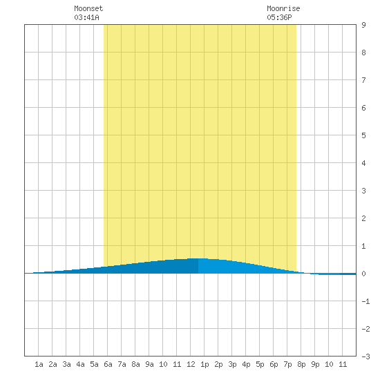 Fort Walton Beach tide chart for Thursday, May 28, 2026