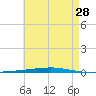 Fort Walton Beach tide chart for Thursday, May 28, 2026
