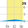 Fort Walton Beach tide chart for Friday, May 29, 2026