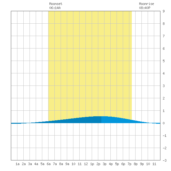 Fort Walton Beach tide chart for Saturday, May 2, 2026