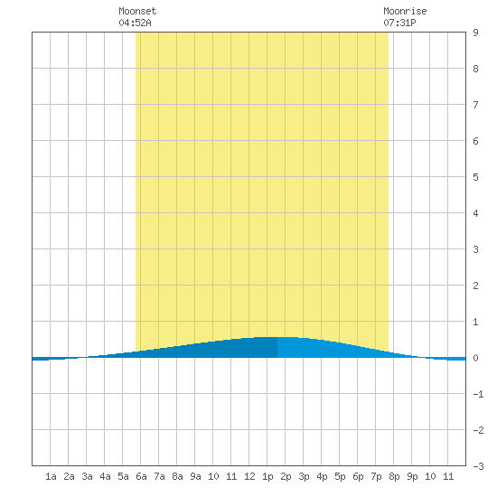 Fort Walton Beach tide chart for Saturday, May 30, 2026