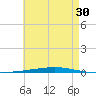 Fort Walton Beach tide chart for Saturday, May 30, 2026