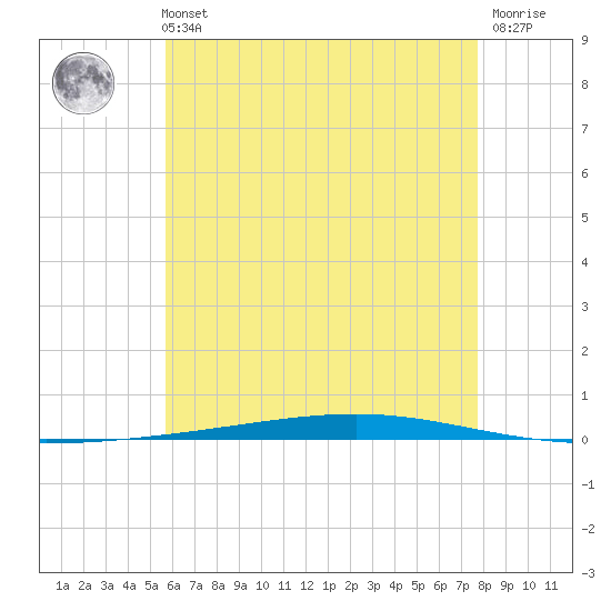 Fort Walton Beach tide chart for Sunday, May 31, 2026