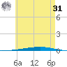 Fort Walton Beach tide chart for Sunday, May 31, 2026