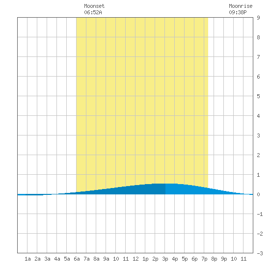 Fort Walton Beach tide chart for Sunday, May 3, 2026