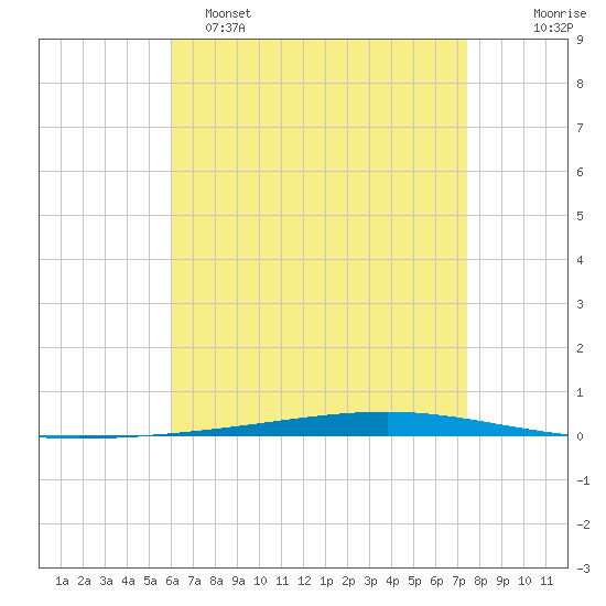 Fort Walton Beach tide chart for Monday, May 4, 2026