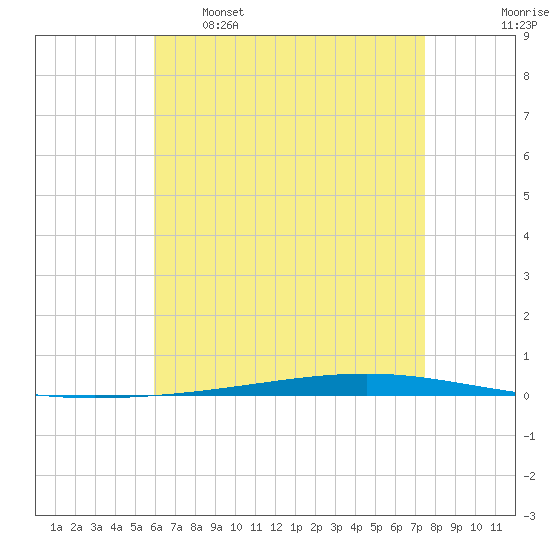 Fort Walton Beach tide chart for Tuesday, May 5, 2026