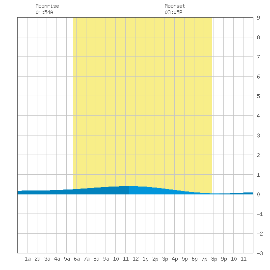 Fort Walton Beach tide chart for Wednesday, June 10, 2026