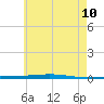 Fort Walton Beach tide chart for Wednesday, June 10, 2026