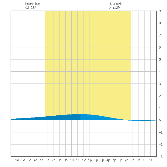 Fort Walton Beach tide chart for Thursday, June 11, 2026