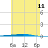 Fort Walton Beach tide chart for Thursday, June 11, 2026