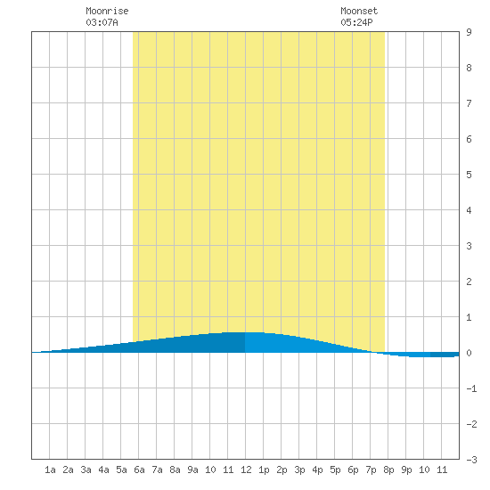 Fort Walton Beach tide chart for Friday, June 12, 2026