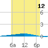 Fort Walton Beach tide chart for Friday, June 12, 2026