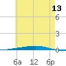 Fort Walton Beach tide chart for Saturday, June 13, 2026