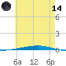 Fort Walton Beach tide chart for Sunday, June 14, 2026