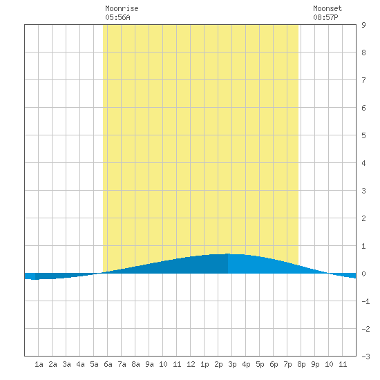 Fort Walton Beach tide chart for Monday, June 15, 2026