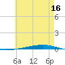 Fort Walton Beach tide chart for Tuesday, June 16, 2026
