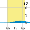 Fort Walton Beach tide chart for Wednesday, June 17, 2026