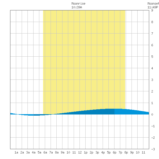 Fort Walton Beach tide chart for Friday, June 19, 2026