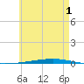 Fort Walton Beach tide chart for Monday, June 1, 2026
