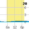 Fort Walton Beach tide chart for Saturday, June 20, 2026