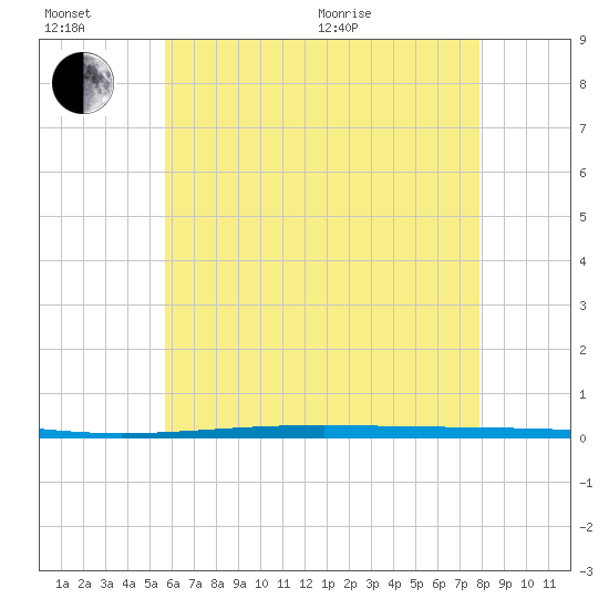 Fort Walton Beach tide chart for Sunday, June 21, 2026