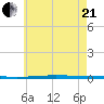 Fort Walton Beach tide chart for Sunday, June 21, 2026