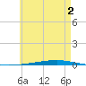 Fort Walton Beach tide chart for Tuesday, June 2, 2026