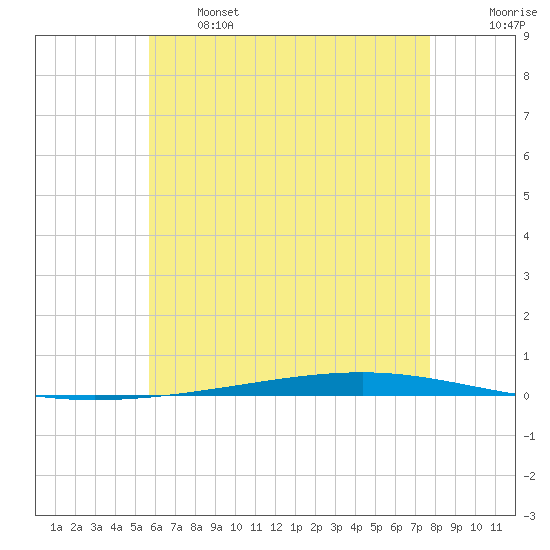 Fort Walton Beach tide chart for Wednesday, June 3, 2026