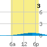 Fort Walton Beach tide chart for Wednesday, June 3, 2026
