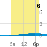 Fort Walton Beach tide chart for Saturday, June 6, 2026