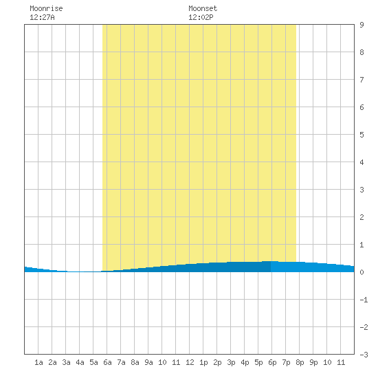 Fort Walton Beach tide chart for Sunday, June 7, 2026