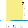 Fort Walton Beach tide chart for Sunday, June 7, 2026