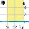 Fort Walton Beach tide chart for Monday, June 8, 2026