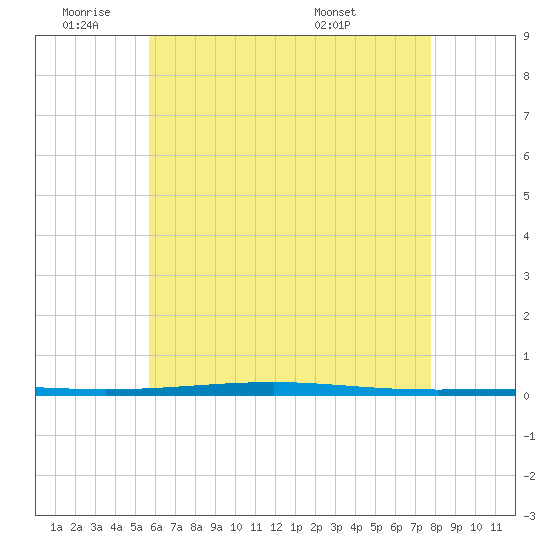 Fort Walton Beach tide chart for Tuesday, June 9, 2026