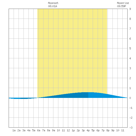 Fort Walton Beach tide chart for Thursday, July 2, 2026