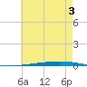 Fort Walton Beach tide chart for Friday, July 3, 2026
